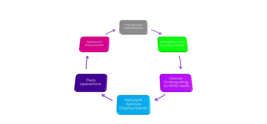 How to Automate your Network Operations with Fabric Connect LaptrinhX